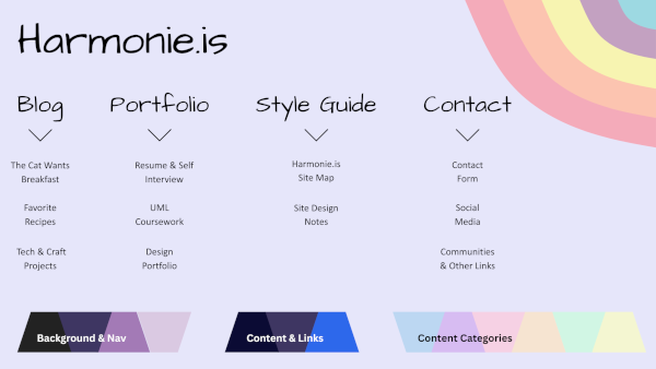 The Site Map for this website.